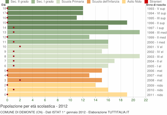 Grafico Popolazione in età scolastica - Demonte 2012