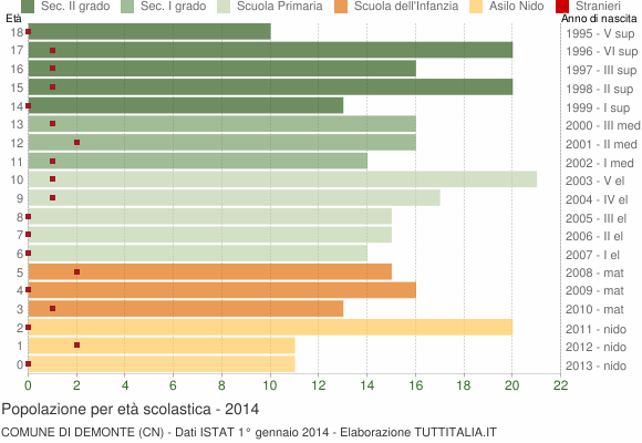 Grafico Popolazione in età scolastica - Demonte 2014