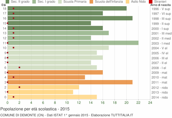 Grafico Popolazione in età scolastica - Demonte 2015