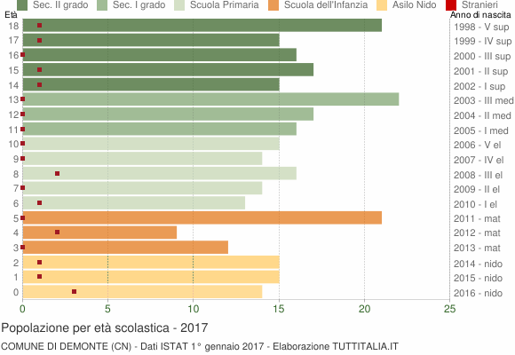 Grafico Popolazione in età scolastica - Demonte 2017