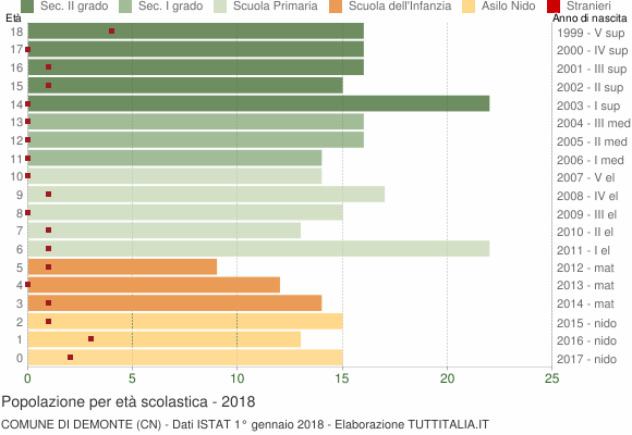 Grafico Popolazione in età scolastica - Demonte 2018