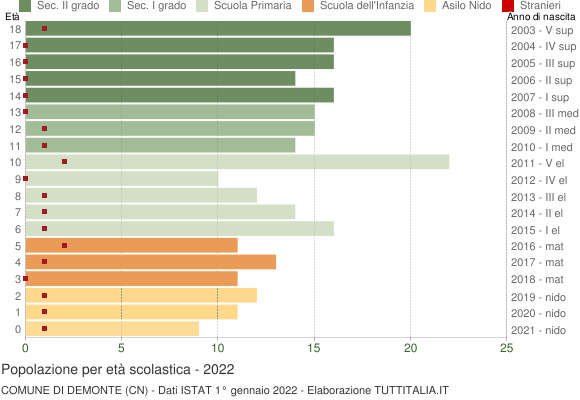 Grafico Popolazione in età scolastica - Demonte 2022