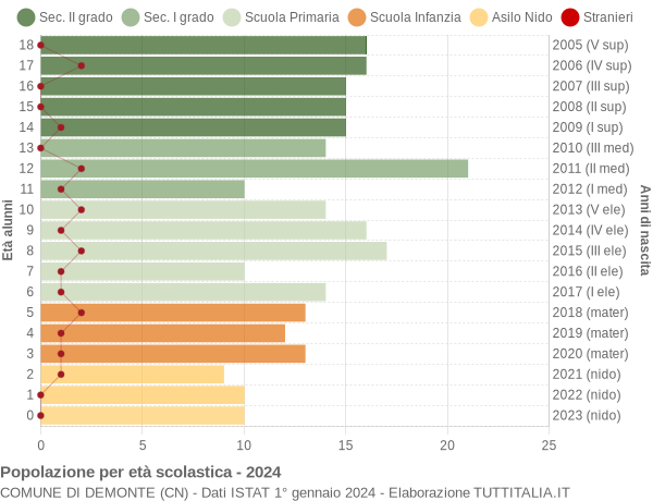 Grafico Popolazione in età scolastica - Demonte 2024