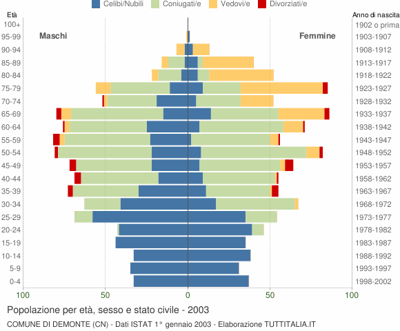 Grafico Popolazione per età, sesso e stato civile Comune di Demonte (CN)