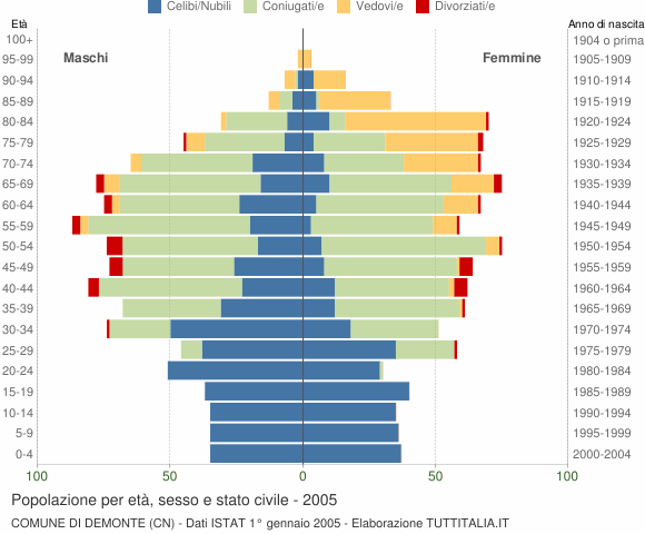 Grafico Popolazione per età, sesso e stato civile Comune di Demonte (CN)