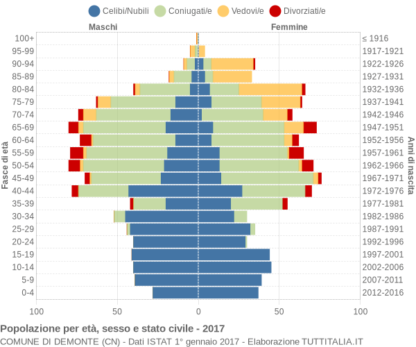 Grafico Popolazione per età, sesso e stato civile Comune di Demonte (CN)