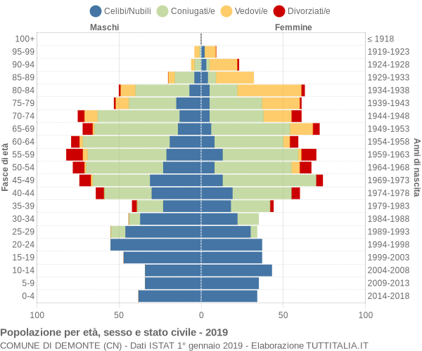 Grafico Popolazione per età, sesso e stato civile Comune di Demonte (CN)