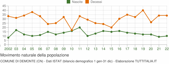 Grafico movimento naturale della popolazione Comune di Demonte (CN)