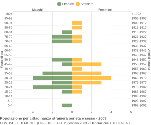 Grafico cittadini stranieri - Demonte 2003