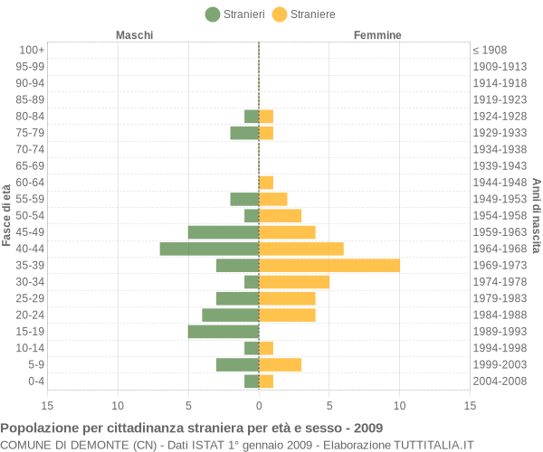 Grafico cittadini stranieri - Demonte 2009
