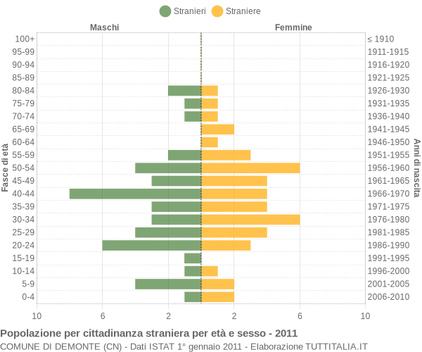 Grafico cittadini stranieri - Demonte 2011