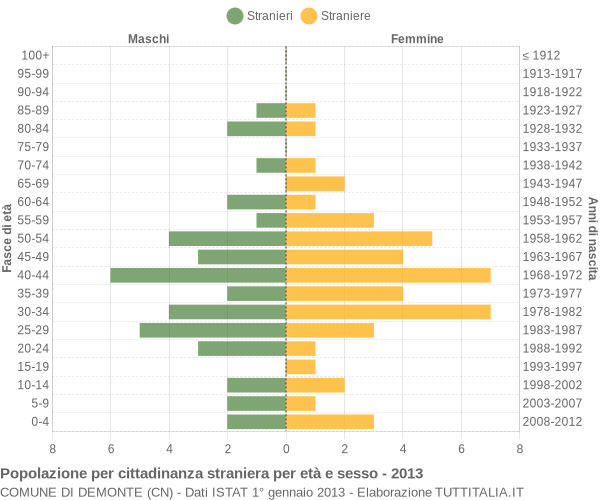 Grafico cittadini stranieri - Demonte 2013