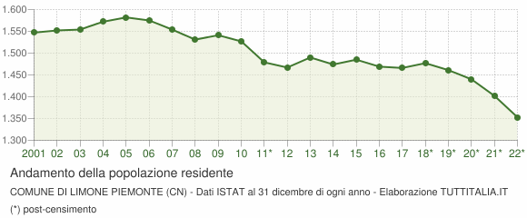 Andamento popolazione Comune di Limone Piemonte (CN)