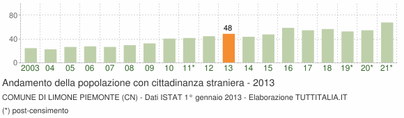 Grafico andamento popolazione stranieri Comune di Limone Piemonte (CN)