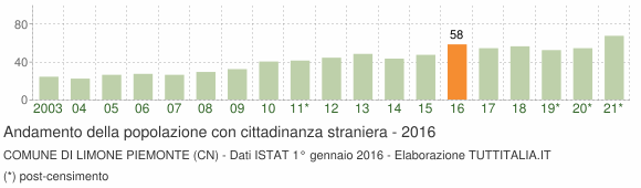 Grafico andamento popolazione stranieri Comune di Limone Piemonte (CN)