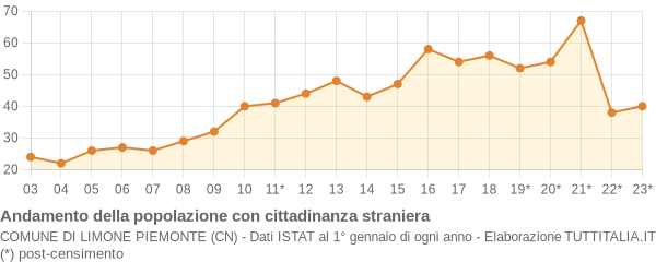 Andamento popolazione stranieri Comune di Limone Piemonte (CN)