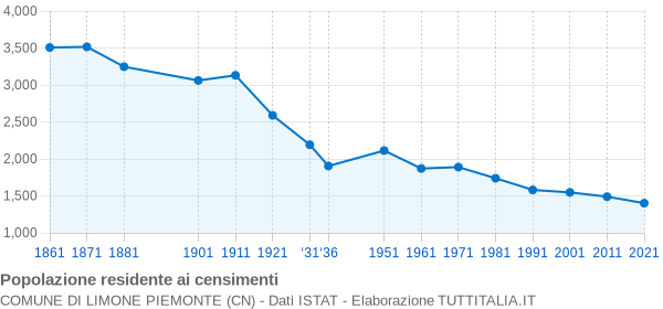 Grafico andamento storico popolazione Comune di Limone Piemonte (CN)