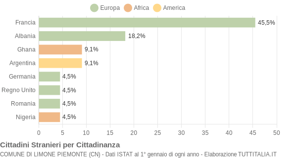 Grafico cittadinanza stranieri - Limone Piemonte 2004