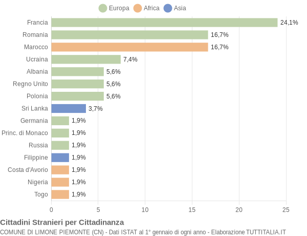 Grafico cittadinanza stranieri - Limone Piemonte 2020