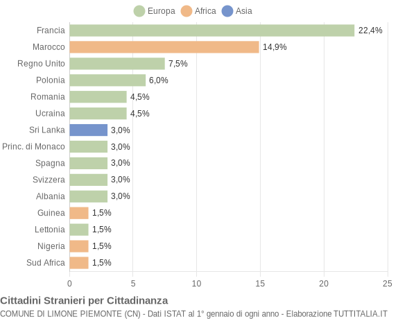 Grafico cittadinanza stranieri - Limone Piemonte 2021