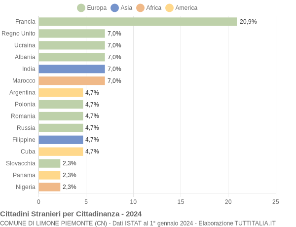 Grafico cittadinanza stranieri - Limone Piemonte 2024