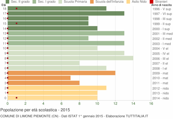 Grafico Popolazione in età scolastica - Limone Piemonte 2015
