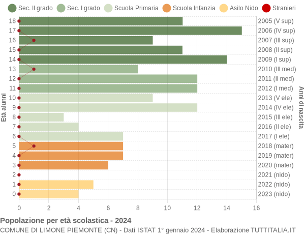 Grafico Popolazione in età scolastica - Limone Piemonte 2024