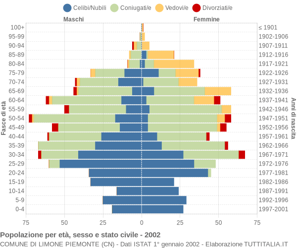 Grafico Popolazione per età, sesso e stato civile Comune di Limone Piemonte (CN)