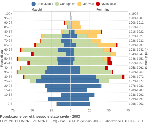 Grafico Popolazione per età, sesso e stato civile Comune di Limone Piemonte (CN)