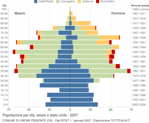 Grafico Popolazione per età, sesso e stato civile Comune di Limone Piemonte (CN)