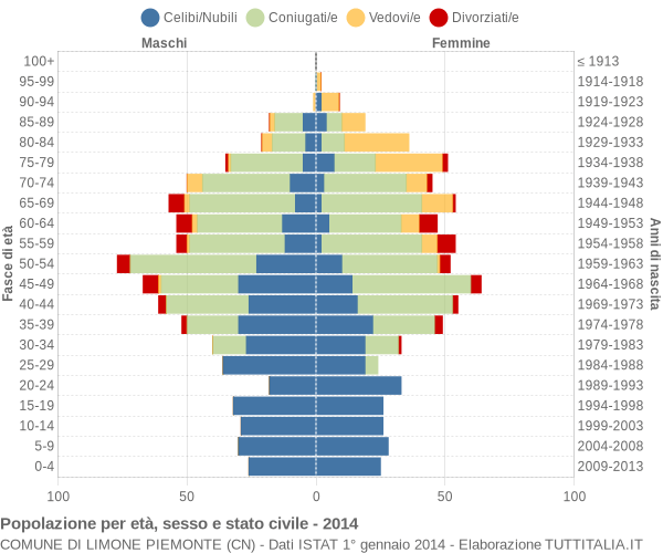 Grafico Popolazione per età, sesso e stato civile Comune di Limone Piemonte (CN)