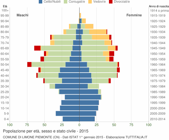 Grafico Popolazione per età, sesso e stato civile Comune di Limone Piemonte (CN)