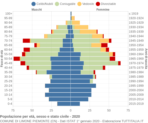 Grafico Popolazione per età, sesso e stato civile Comune di Limone Piemonte (CN)