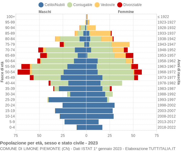 Grafico Popolazione per età, sesso e stato civile Comune di Limone Piemonte (CN)