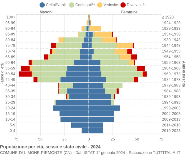 Grafico Popolazione per età, sesso e stato civile Comune di Limone Piemonte (CN)