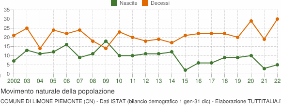 Grafico movimento naturale della popolazione Comune di Limone Piemonte (CN)