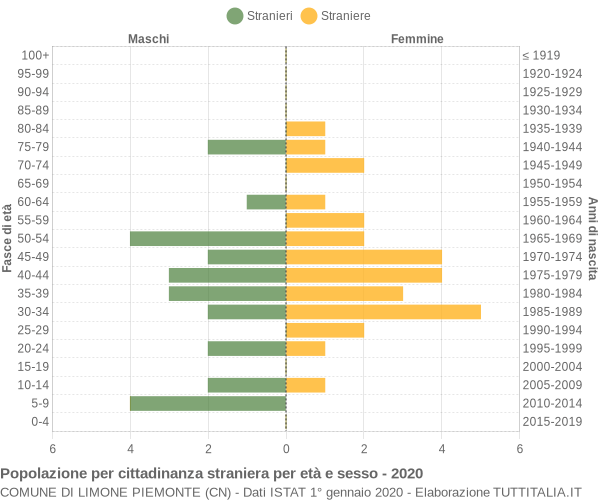 Grafico cittadini stranieri - Limone Piemonte 2020