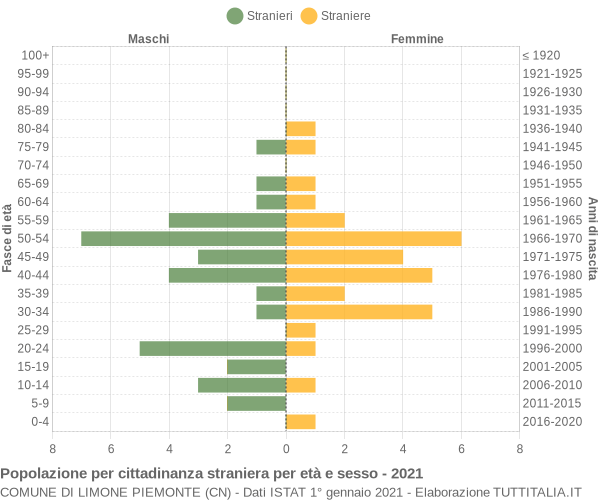 Grafico cittadini stranieri - Limone Piemonte 2021