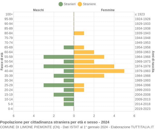 Grafico cittadini stranieri - Limone Piemonte 2024