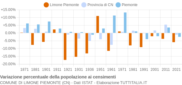 Grafico variazione percentuale della popolazione Comune di Limone Piemonte (CN)