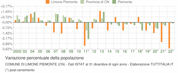 Variazione percentuale della popolazione Comune di Limone Piemonte (CN)
