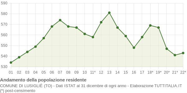 Andamento popolazione Comune di Lusigliè (TO)