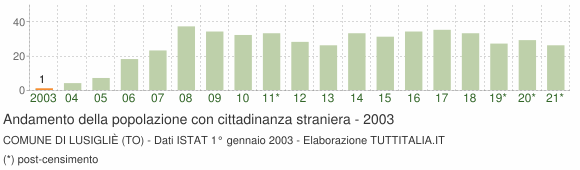 Grafico andamento popolazione stranieri Comune di Lusigliè (TO)