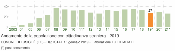 Grafico andamento popolazione stranieri Comune di Lusigliè (TO)