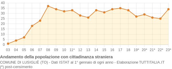 Andamento popolazione stranieri Comune di Lusigliè (TO)