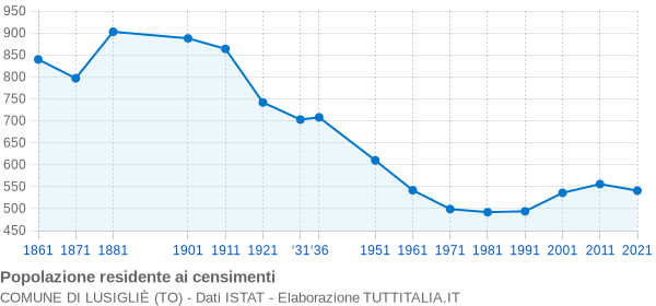 Grafico andamento storico popolazione Comune di Lusigliè (TO)