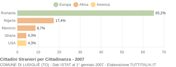 Grafico cittadinanza stranieri - Lusigliè 2007