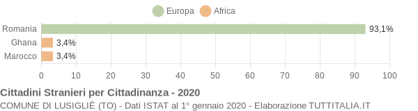 Grafico cittadinanza stranieri - Lusigliè 2020