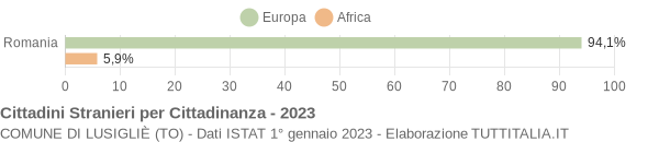 Grafico cittadinanza stranieri - Lusigliè 2023