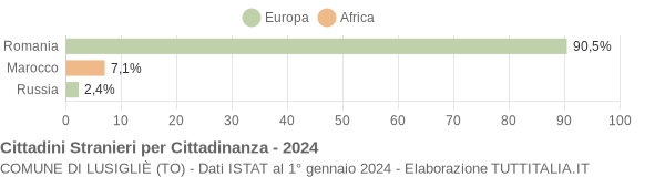 Grafico cittadinanza stranieri - Lusigliè 2024